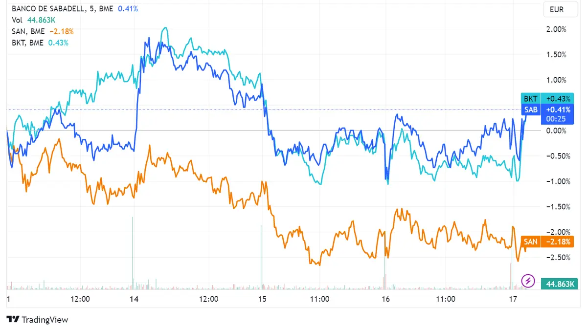 Acciones Sabadell avanzan 0,46%, Santander 0,41% y Bankinter 0,23%, a pesar de la caída del 0,41% en la Bolsa española y descensos en índices europeos - 2
