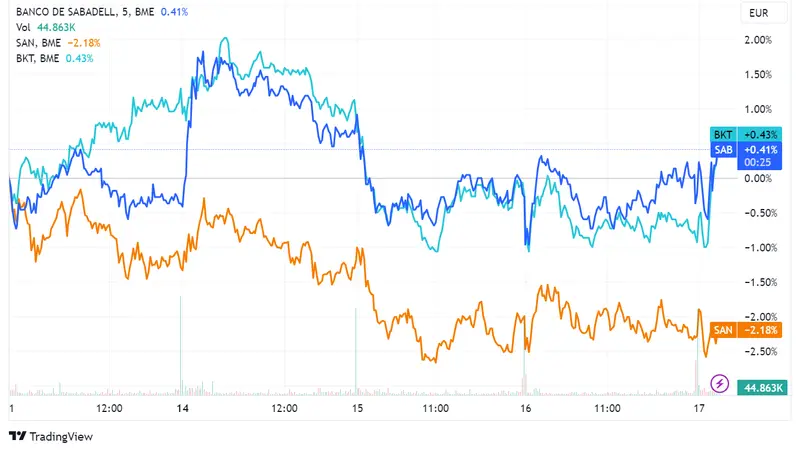 Acciones Sabadell avanzan 0,46%, Santander 0,41% y Bankinter 0,23%, a pesar de la caída del 0,41% en la Bolsa española y descensos en índices europeos - 2