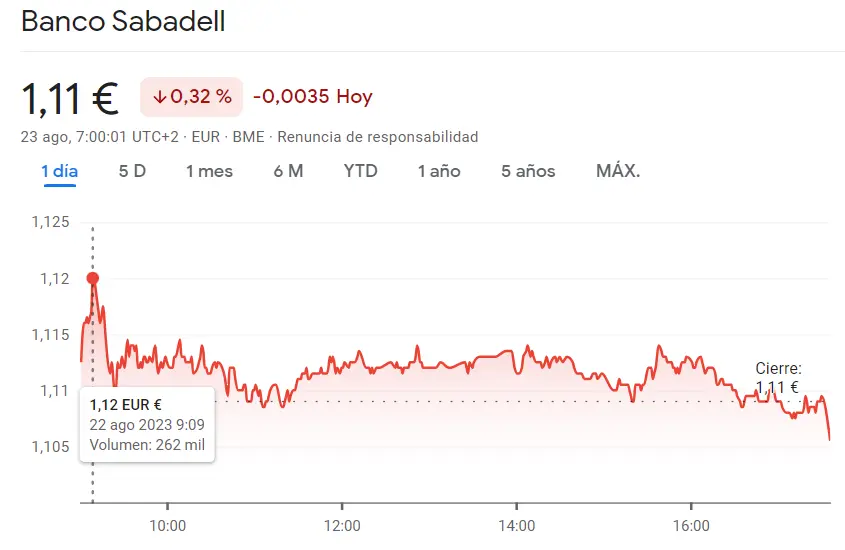 Acciones Sabadell Bolsa hoy (-0.32%, 1.11 euros) suponen un DESASTRE financiero para el inversor - 1