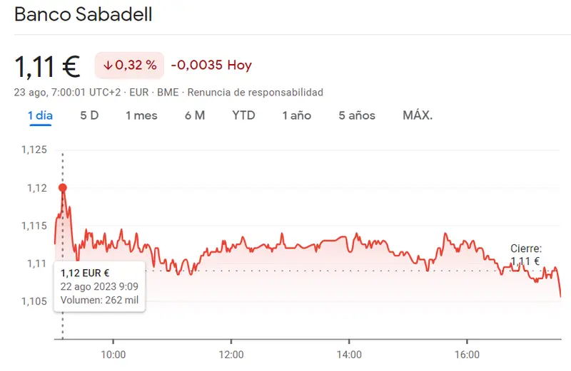 Acciones Sabadell Bolsa hoy (-0.32%, 1.11 euros) suponen un DESASTRE financiero para el inversor - 1