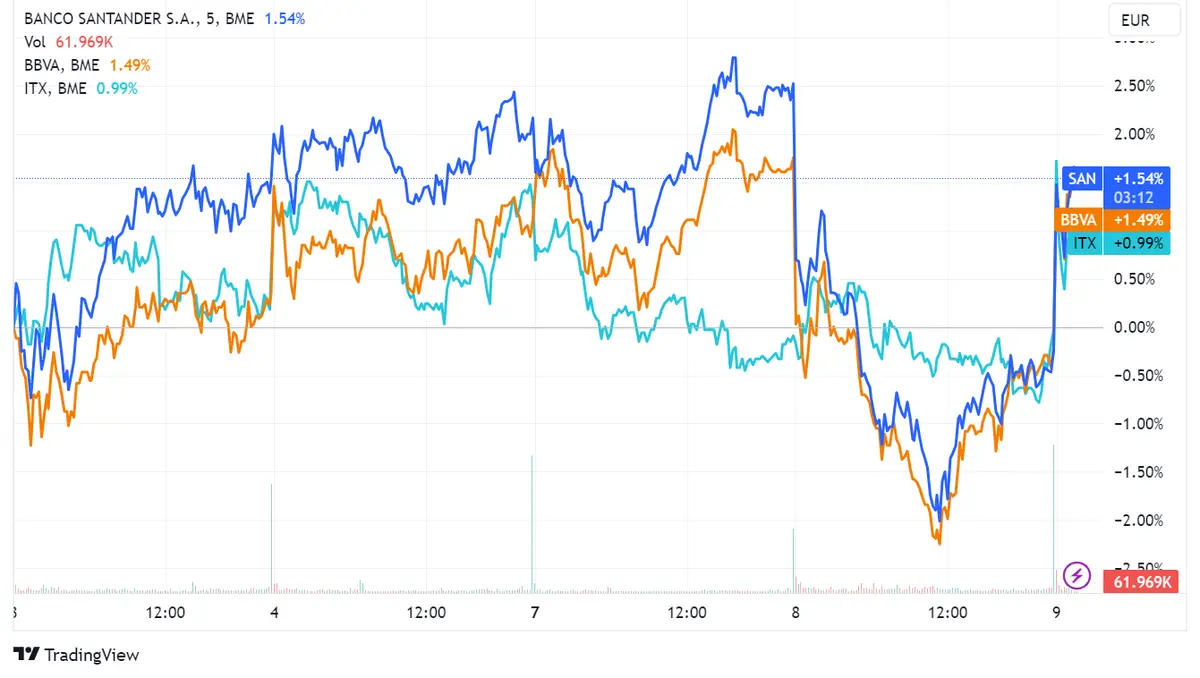 Acciones Santander y BBVA lideran el Ibex 35 con alzas de 1,97% y 1,77%: Mercados europeos en tendencia alcista pese a preocupaciones fiscales - 2