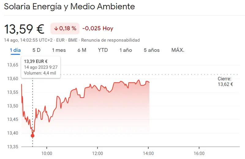 Acciones Solaria experimentan subidas efímeras, pero las caídas persisten (-0.18%). ¿Se recuperará de las tendencias a la baja (13.59 euros)? - 1