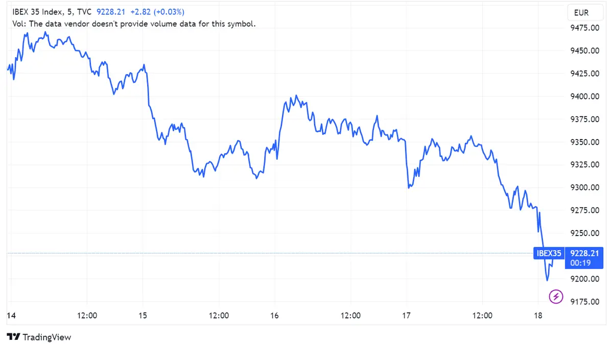 Acciones Telefónica (+0,82%), Naturgy (+0,62%) e Iberdrola (+0,57%) lideran ganancias mientras Inditex capta atención en el mercado - 1