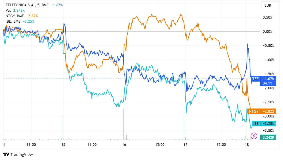 Acciones Telefónica (+0,82%), Naturgy (+0,62%) e Iberdrola (+0,57%) lideran ganancias mientras Inditex capta atención en el mercado - 2