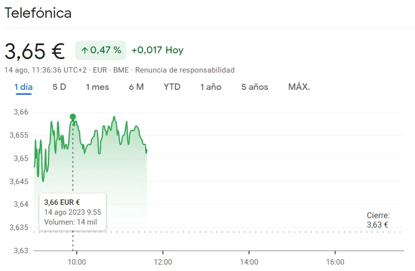 Acciones Telefónica arrasan en el mercado (+0.47%, 3.65 euros), ¡increíbles subidas en Telefónica Bolsa y niveles alcistas en auge - 1