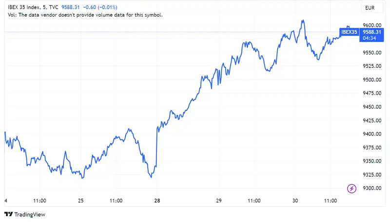 Acciones Unicaja y Rovi avanzan un 2,21% y 1,37% respectivamente, mientras Grifols cae un 1,53% en una bolsa española en leve alza de 0,18% - 1