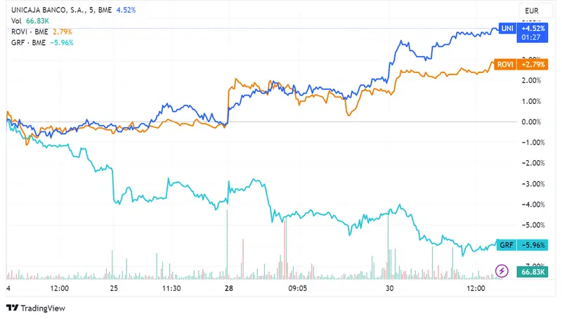 Acciones Unicaja y Rovi avanzan un 2,21% y 1,37% respectivamente, mientras Grifols cae un 1,53% en una bolsa española en leve alza de 0,18% - 2