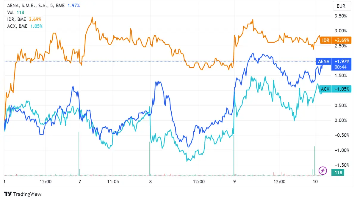 Aena cae un -0,03% mientras Ibex 35 abre con 9.404,3 puntos; Indra y Acerinox registran crecimientos menores al 0,1% - 2