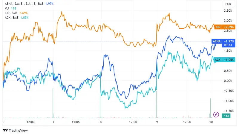 Aena cae un -0,03% mientras Ibex 35 abre con 9.404,3 puntos; Indra y Acerinox registran crecimientos menores al 0,1% - 2