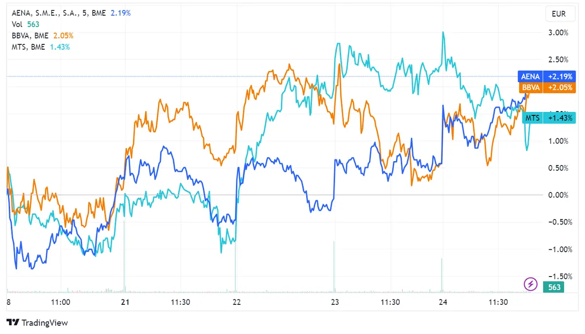 Aena y BBVA avanzan con ganancias del 1,32% y 1,16% respectivamente, mientras Arcelor cae un -1,46%; Ibex 35 avanza un 0,31%, pierde la cota de los 9400 puntos - 1