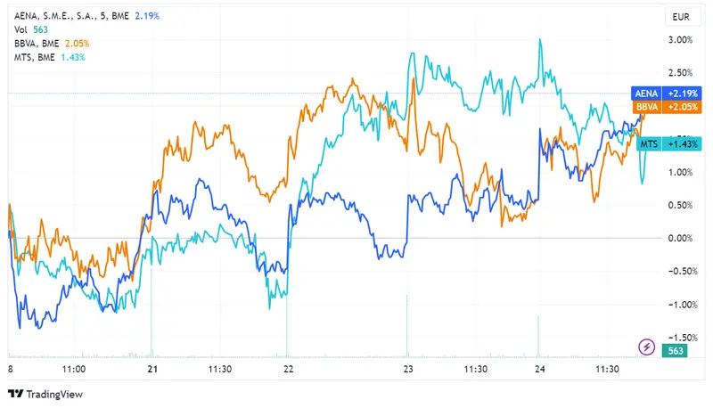 Aena y BBVA avanzan con ganancias del 1,32% y 1,16% respectivamente, mientras Arcelor cae un -1,46%; Ibex 35 avanza un 0,31%, pierde la cota de los 9400 puntos - 1