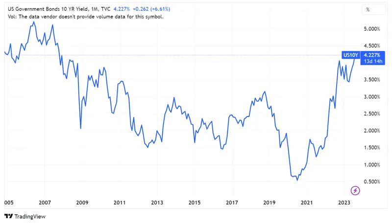 ¡Alarma en Wall Street! Zschaepitz, Puertas y Barraud evidencian: Rendimientos de bonos de EE.UU. superan 4,3%, mercados globales y Nasdaq muestran signos de tensión - 1