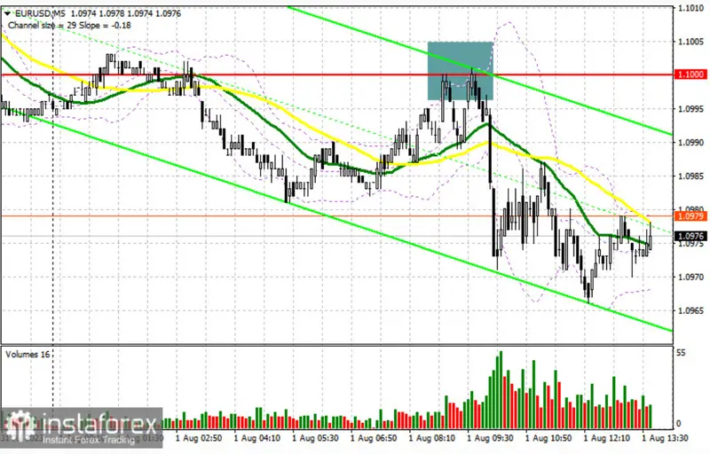 ¡Alerta de venta en el EUR/USD! Pronóstico apunta a una caída significativa tras falsa ruptura en 1.1000. ¡Oportunidades para compradores y vendedores en juego! - 1