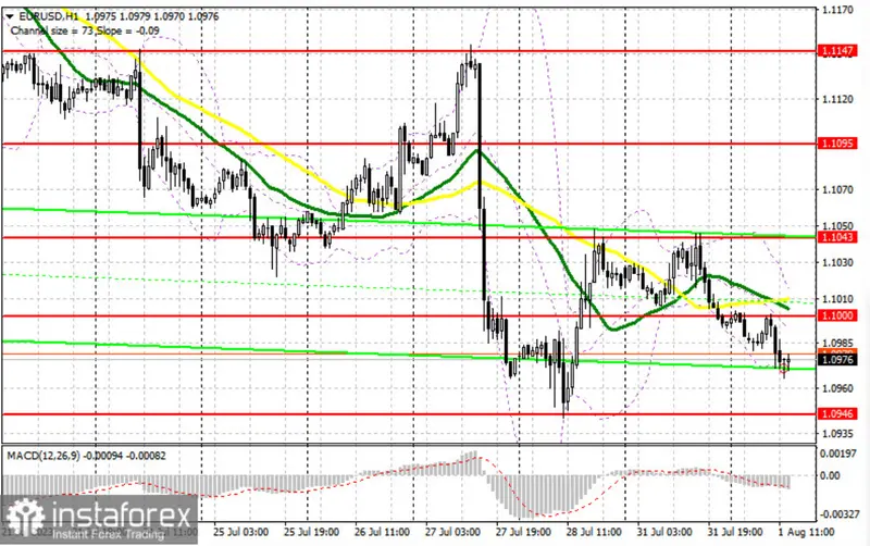 ¡Alerta de venta en el EUR/USD! Pronóstico apunta a una caída significativa tras falsa ruptura en 1.1000. ¡Oportunidades para compradores y vendedores en juego! - 2