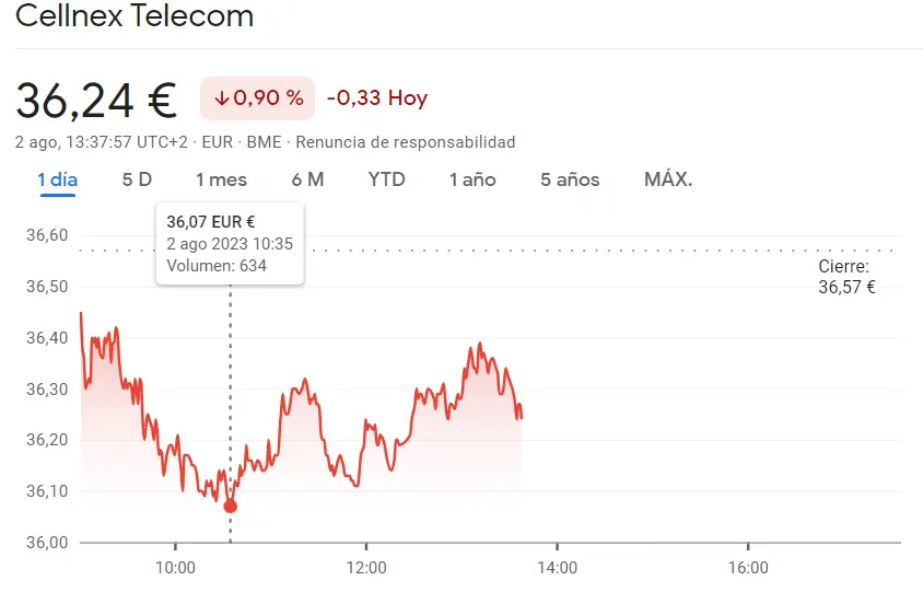 ¡Alerta en cotización Ibex 35! Las acciones Cellnex sufren fuertes caídas tras la dimisión del director financiero - 1