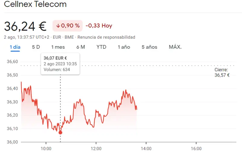 ¡Alerta en cotización Ibex 35! Las acciones Cellnex sufren fuertes caídas tras la dimisión del director financiero - 1