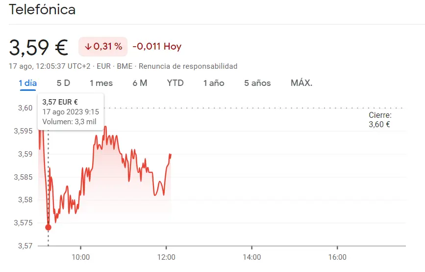 ¡Alerta en las acciones Telefónica (-0.31%, 3.59 euros)! Caídas impactantes en el mercado español con Ibex 35 mostrado preocupación - 1