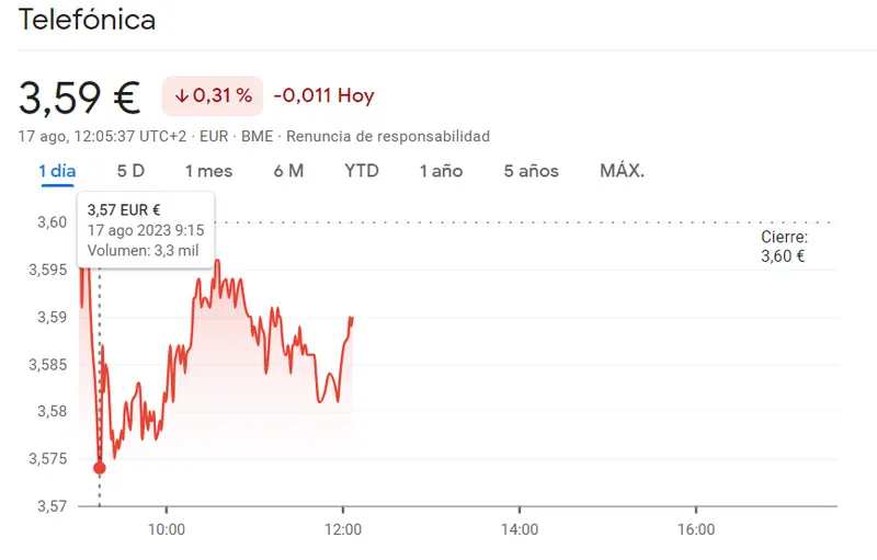 ¡Alerta en las acciones Telefónica (-0.31%, 3.59 euros)! Caídas impactantes en el mercado español con Ibex 35 mostrado preocupación - 1