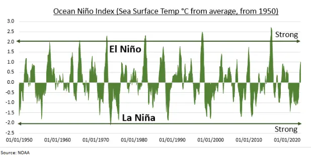 Alerta global: El Niño histórico desata efectos devastadores en el cambio climático, desencadenando perturbaciones extremas en materias primas, sequías y huracanes - 1