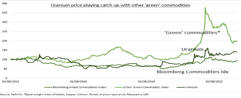¡Alerta nuclear! Explosiva subida de los precios del uranio: ¿tormenta perfecta en la oferta? ¿Qué sabemos de las cotizaciones del uranio? - 1