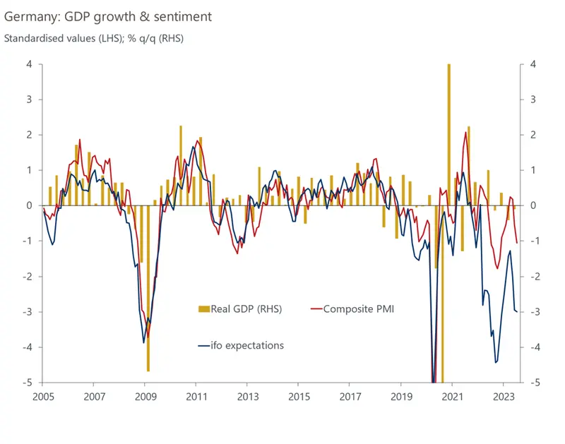 Alerta roja en la economía alemana, ¡peligra el crecimiento y se atenúan las posibilidades de aumento de tasas en la Eurozona! - 2