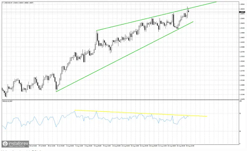 Alerta USDCAD: Señales de reversión emergen con divergencia bajista y patrón de cuña en el cambio Dólar Dólar Canadiense (USDCAD) - 1