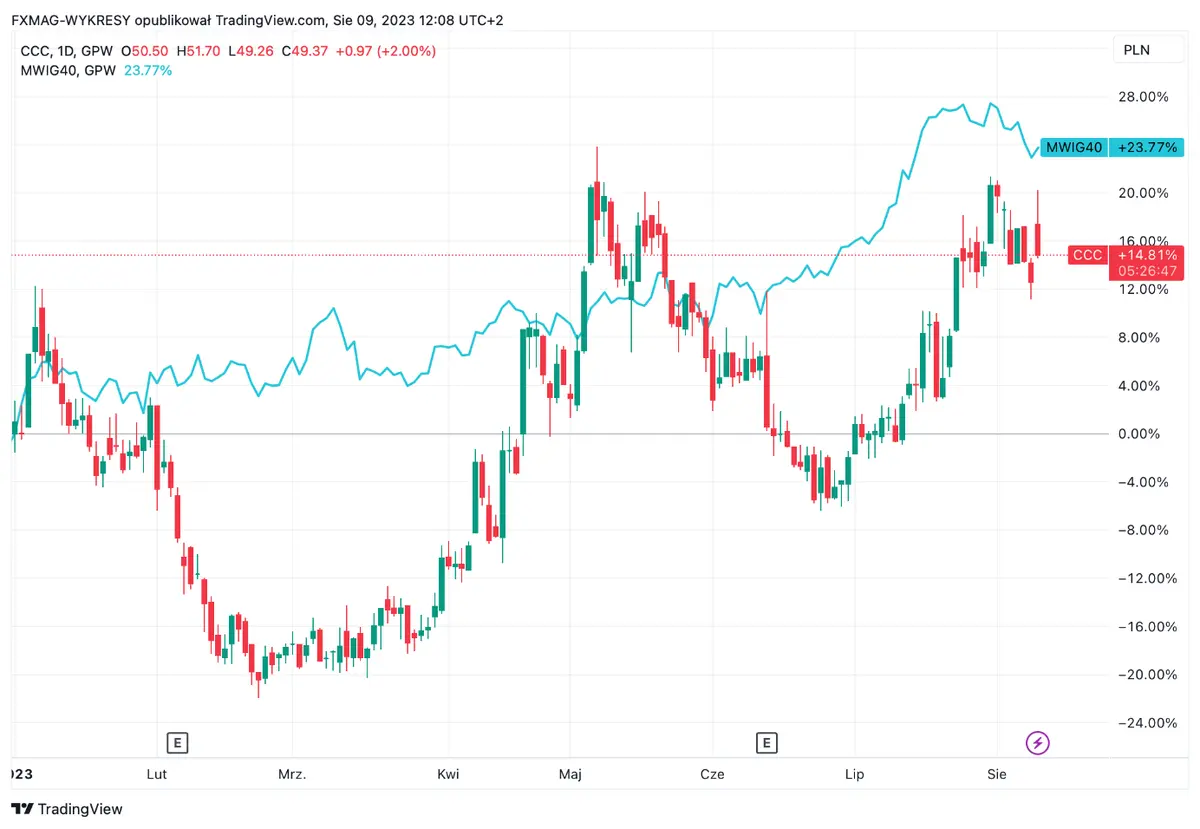 Alza en la Bolsa de Valores de Varsovia: acciones CCC aumentan tras buenos resultados, Kęty se recupera con dividendos - 1