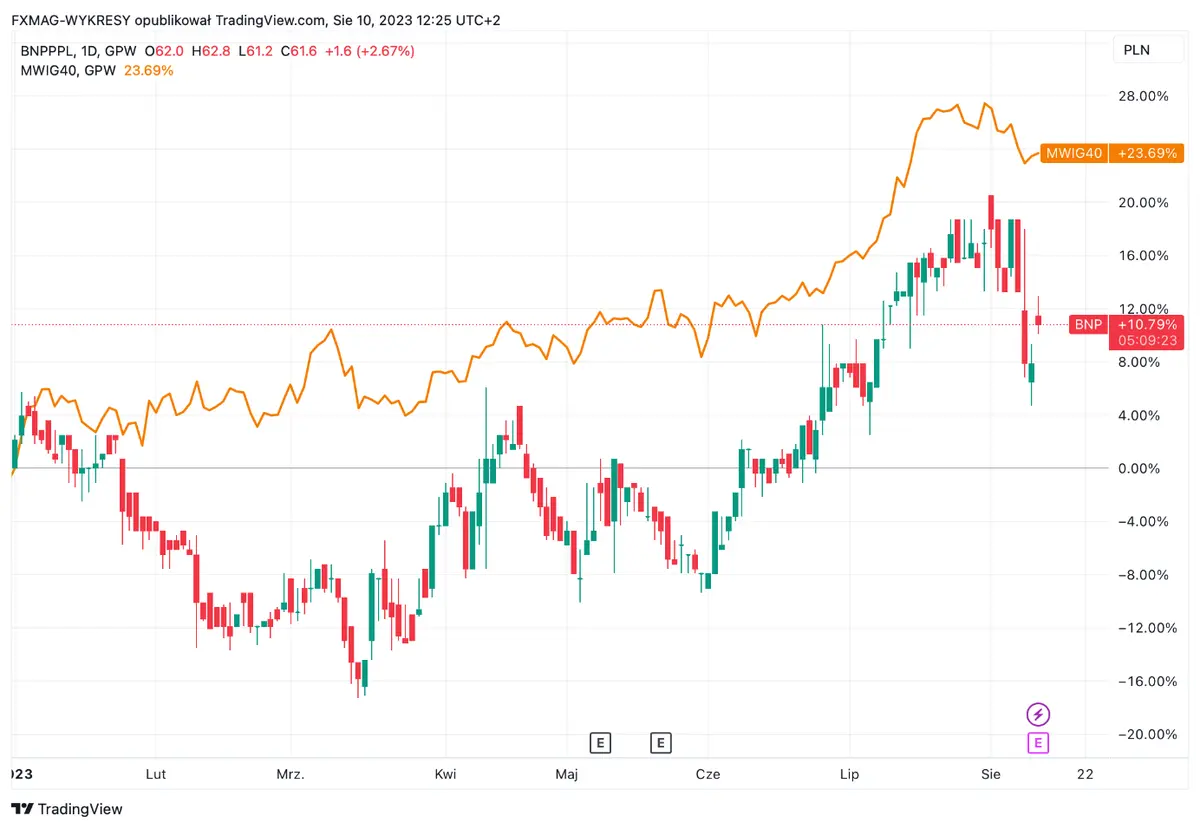 Alza en los índices y sorpresa positiva, ¡nueva información sobre NABE impulsa el WIG-energy y BNP Paribas supera las expectativas! - 1