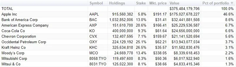 ¡Apple Bolsa tropieza en Wall Street! Resultados trimestrales impactan las acciones de Buffet - 1