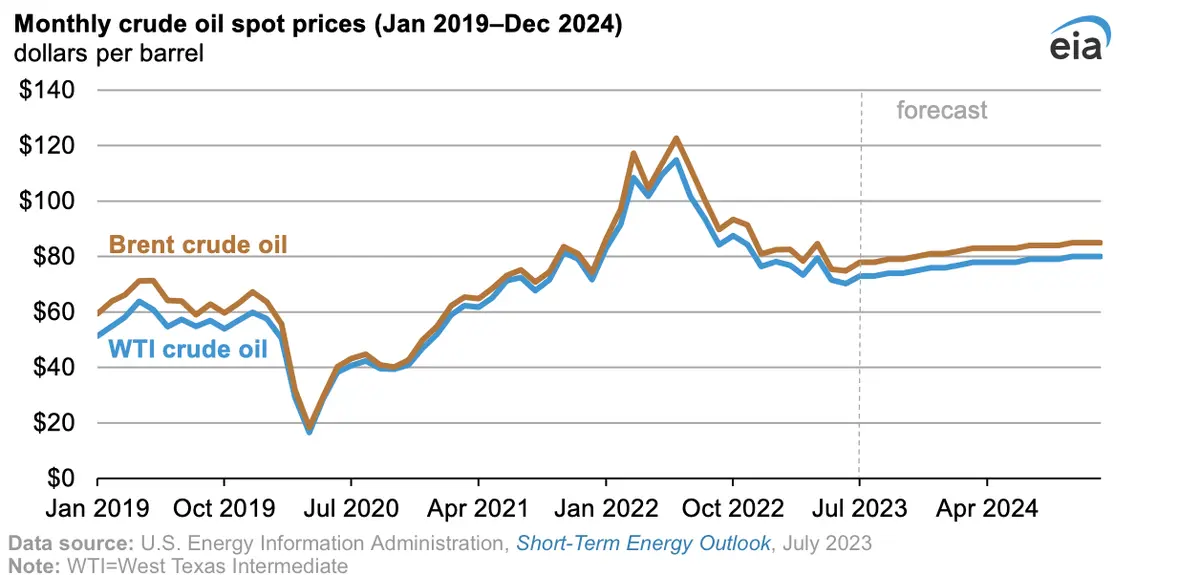 Arabia Saudita y Rusia sacuden los mercados del petróleo, ¡extensión de recortes de producción eleva los precios y genera expectativas! - 1