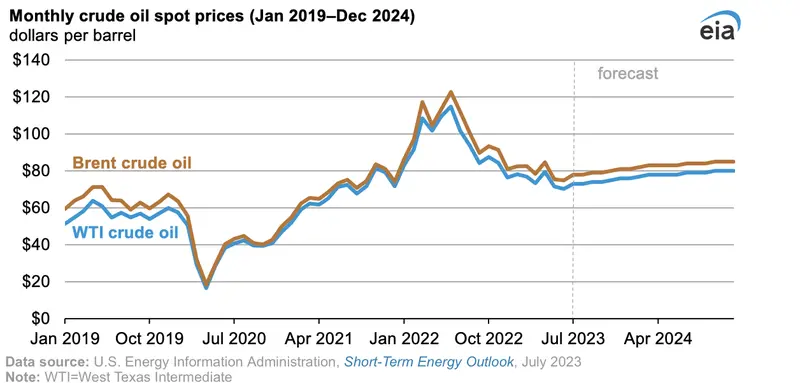 Arabia Saudita y Rusia sacuden los mercados del petróleo, ¡extensión de recortes de producción eleva los precios y genera expectativas! - 1