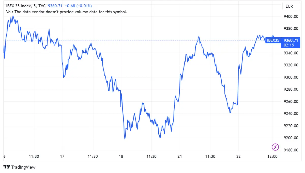 Arcelor y Colonial avanzan con alzas de 2,86% y 2,63%, respectivamente; Indra retrocede un 0,03% en un Ibex 35 impulsado por Wall Street y Hang Seng - 1