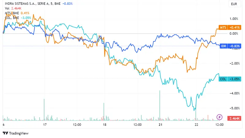 Arcelor y Colonial avanzan con alzas de 2,86% y 2,63%, respectivamente; Indra retrocede un 0,03% en un Ibex 35 impulsado por Wall Street y Hang Seng - 2