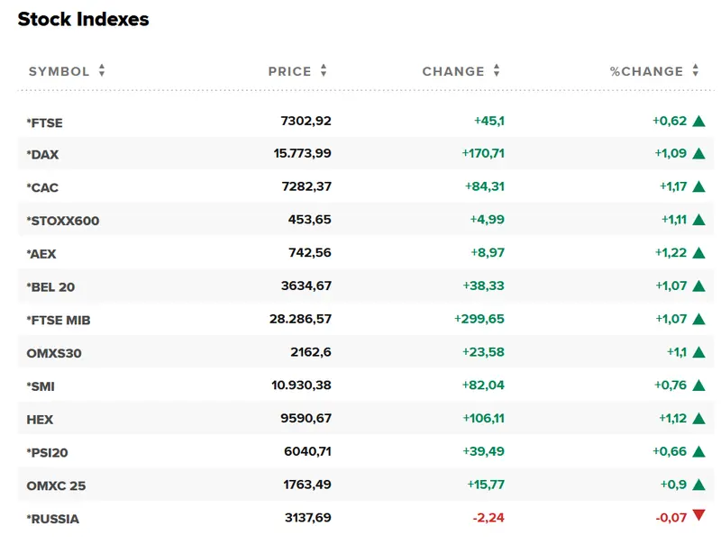 Arcelor y Colonial avanzan con alzas de 2,86% y 2,63%, respectivamente; Indra retrocede un 0,03% en un Ibex 35 impulsado por Wall Street y Hang Seng - 3