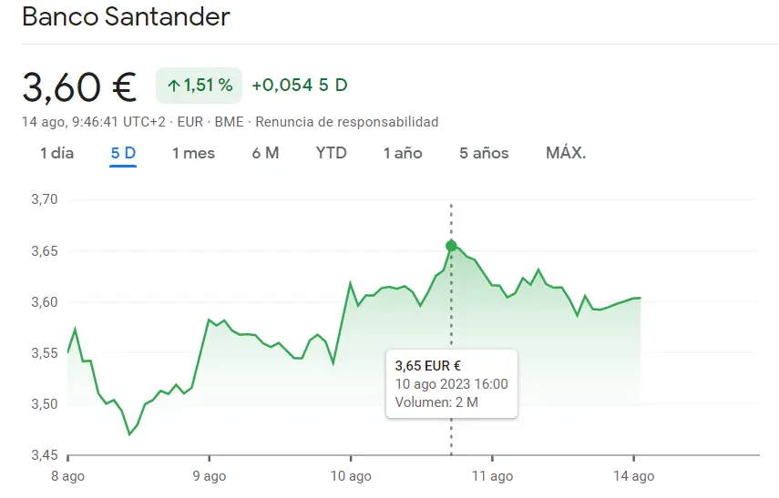 ¡Atención a Santander Bolsa! Acciones Santander podrían aumentar un 15%, ¡la cotización Santander se alza a los 3.60 euros! - 1
