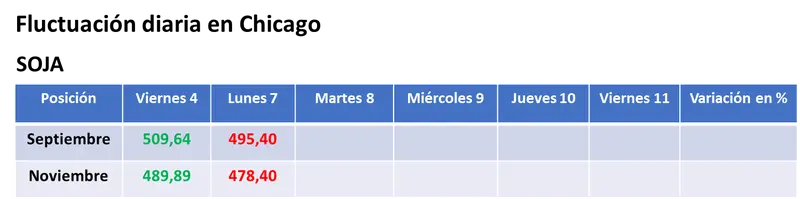 Bajas para la soja por las lluvias en el cinturón sojero/maicero estadounidense y alzas para el trigo por la tensión en la zona del Mar Negro - 1