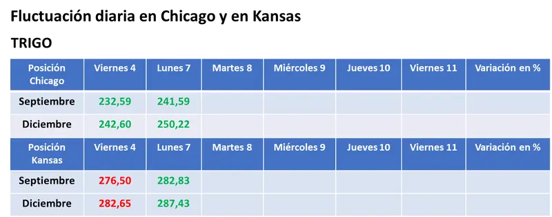 Bajas para la soja por las lluvias en el cinturón sojero/maicero estadounidense y alzas para el trigo por la tensión en la zona del Mar Negro - 3