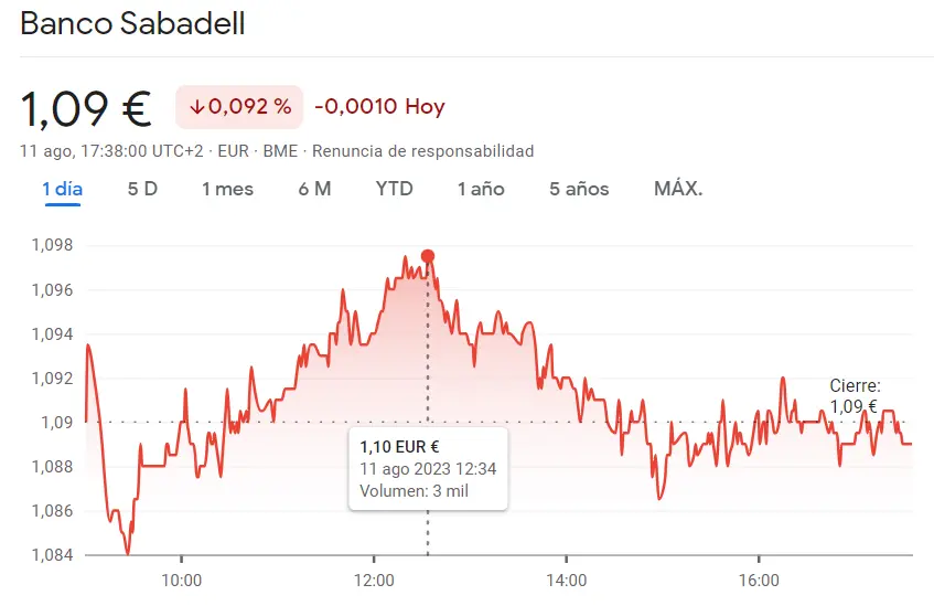 Bajistas impactantes en las acciones Sabadell (1.09 euros) encontrando contraste con las subidas de las acciones BBVA Bolsa (0.20%) - 1
