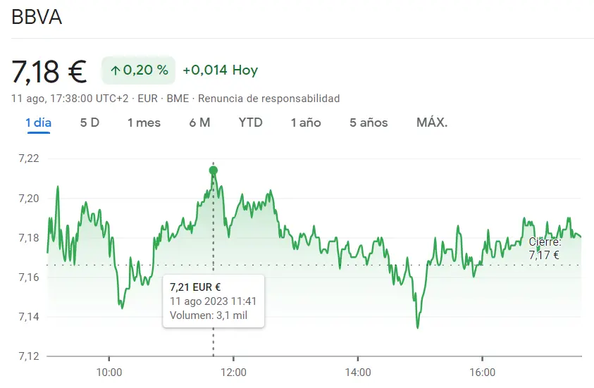 Bajistas impactantes en las acciones Sabadell (1.09 euros) encontrando contraste con las subidas de las acciones BBVA Bolsa (0.20%) - 2