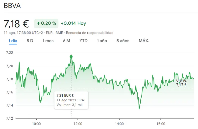 Bajistas impactantes en las acciones Sabadell (1.09 euros) encontrando contraste con las subidas de las acciones BBVA Bolsa (0.20%) - 2