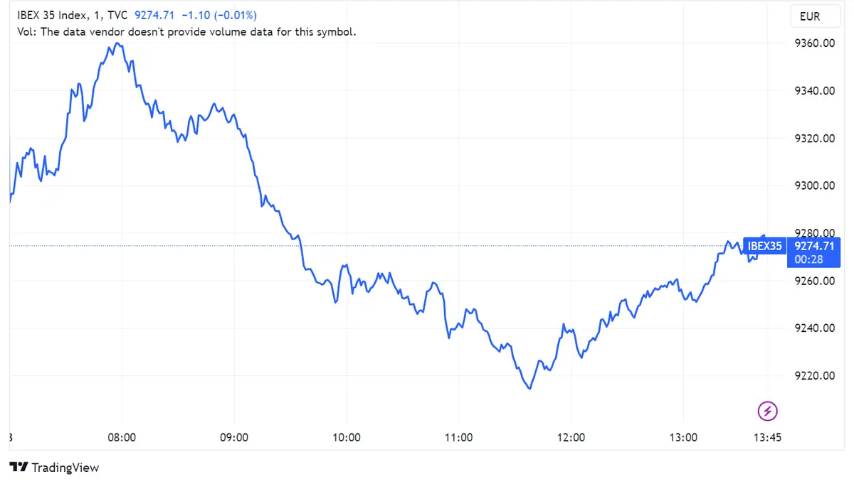 Banco Santander y BBVA caen 3% y 2,5% tras nuevo impuesto italiano; Rovi asciende con 1% mientras Ibex 35 desciende a 9.274 puntos - 1