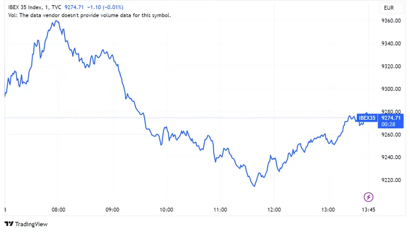 Banco Santander y BBVA caen 3% y 2,5% tras nuevo impuesto italiano; Rovi asciende con 1% mientras Ibex 35 desciende a 9.274 puntos - 1