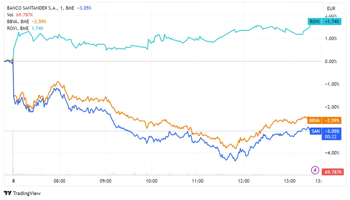Banco Santander y BBVA caen 3% y 2,5% tras nuevo impuesto italiano; Rovi asciende con 1% mientras Ibex 35 desciende a 9.274 puntos - 2