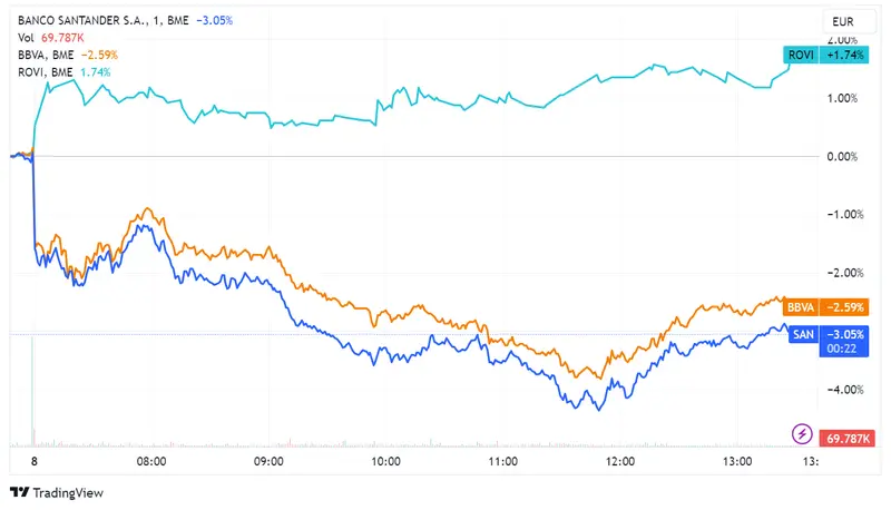 Banco Santander y BBVA caen 3% y 2,5% tras nuevo impuesto italiano; Rovi asciende con 1% mientras Ibex 35 desciende a 9.274 puntos - 2