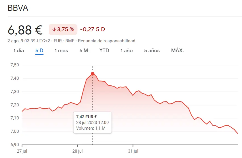 BBVA Bolsa: Acciones BBVA se desploman un 3.75% y amenazan con más caídas en el índice Ibex 35 - 1