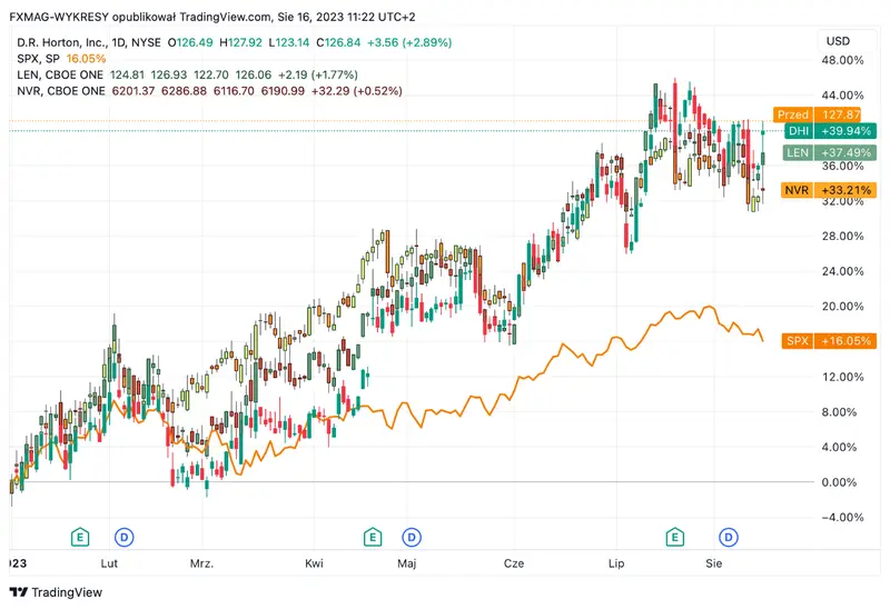 Berkshire fortalece su apuesta, ¡invierte masivamente en constructoras americanas mientras persisten los temores inmobiliarios! - 1