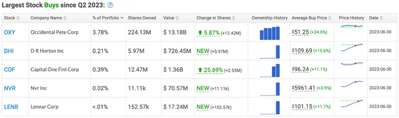 Berkshire fortalece su apuesta, ¡invierte masivamente en constructoras americanas mientras persisten los temores inmobiliarios! - 2
