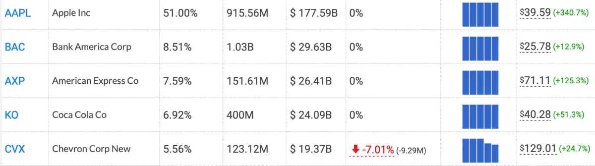 Berkshire Hathaway con estrategia de efectivo en tiempos inciertos ¿recesión o oportunidad de compra? - 1