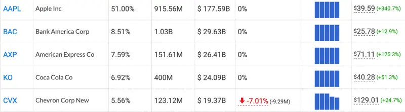Berkshire Hathaway con estrategia de efectivo en tiempos inciertos ¿recesión o oportunidad de compra? - 1