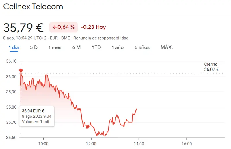 Bolsa de Valores: Acciones Merlin Properties se hunden un 1%, dejando un rastro de pérdidas también Cellnex Bolsa y desesperación en el mercado de Cellnex - 2